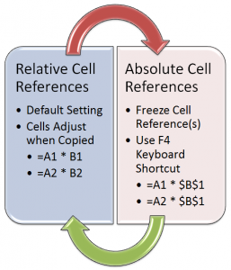 Relative and Absolute Cell References
