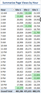 Pivot Table Summary Report By Hour